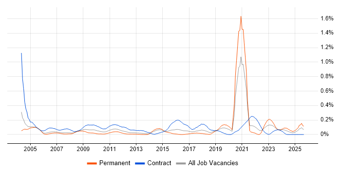 Data Administrator job vacancy trend in Berkshire Data Administrator job vacancy trend in Berkshire