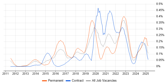 Job vacancy trend for Data Analysis Expressions in Berkshire Job vacancy trend for Data Analysis Expressions in Berkshire