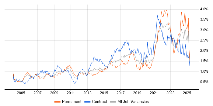 Job vacancy trend for Data Analysis in Berkshire Job vacancy trend for Data Analysis in Berkshire