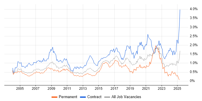 Job vacancy trend for Data Analyst in Berkshire