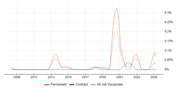 Job vacancy trend for Data Analytics Consultant in Berkshire Job vacancy trend for Data Analytics Consultant in Berkshire