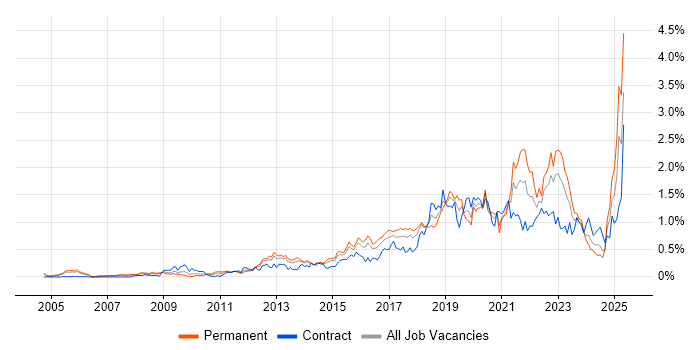 Job vacancy trend for Data Analytics in Berkshire Job vacancy trend for Data Analytics in Berkshire