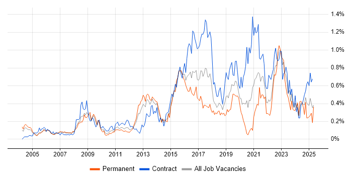 Job vacancy trend for Data Architect in Berkshire