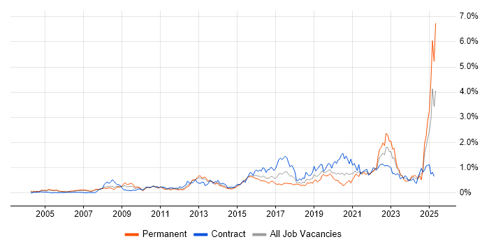 Job vacancy trend for Data Architecture in Berkshire Job vacancy trend for Data Architecture in Berkshire