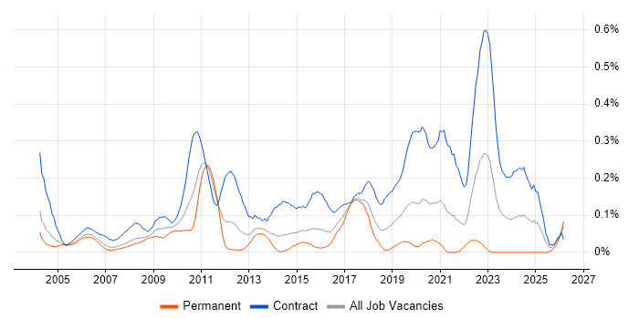 Data Business Analyst job vacancy trend in Berkshire