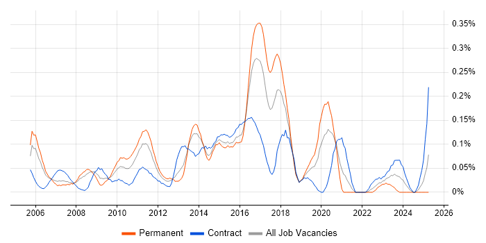 Job vacancy trend for Data Centre Architect in Berkshire Job vacancy trend for Data Centre Architect in Berkshire