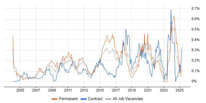 Job vacancy trend for Data Centre Engineer in Berkshire Job vacancy trend for Data Centre Engineer in Berkshire