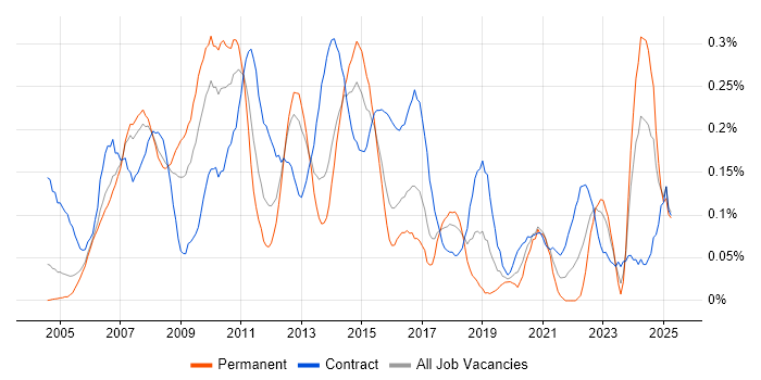 Job vacancy trend for Data Centre Manager in Berkshire Job vacancy trend for Data Centre Manager in Berkshire