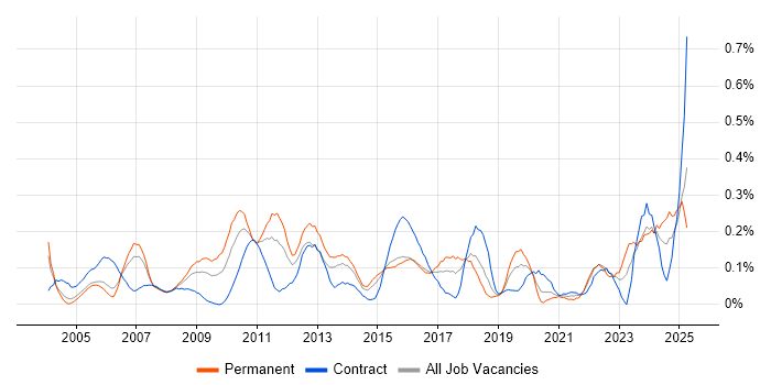 Job vacancy trend for Data Centre Operations in Berkshire Job vacancy trend for Data Centre Operations in Berkshire
