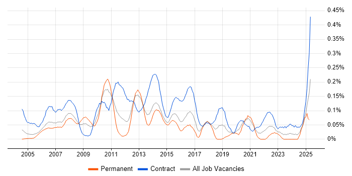 Job vacancy trend for Data Centre Project Manager in Berkshire Job vacancy trend for Data Centre Project Manager in Berkshire