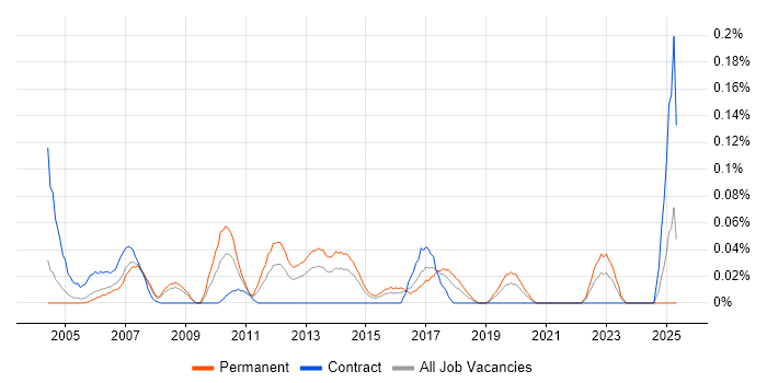 Job vacancy trend for Data Centre Specialist in Berkshire