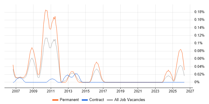 Data Centre Team Leader job vacancy trend in Berkshire