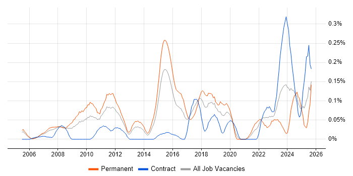 Data Centre Technician job vacancy trend in Berkshire Data Centre Technician job vacancy trend in Berkshire