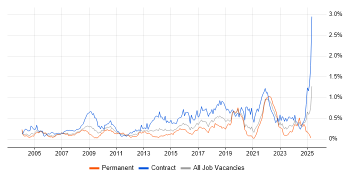 Job vacancy trend for Data Cleansing in Berkshire Job vacancy trend for Data Cleansing in Berkshire