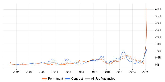 Job vacancy trend for Data Collection in Berkshire Job vacancy trend for Data Collection in Berkshire