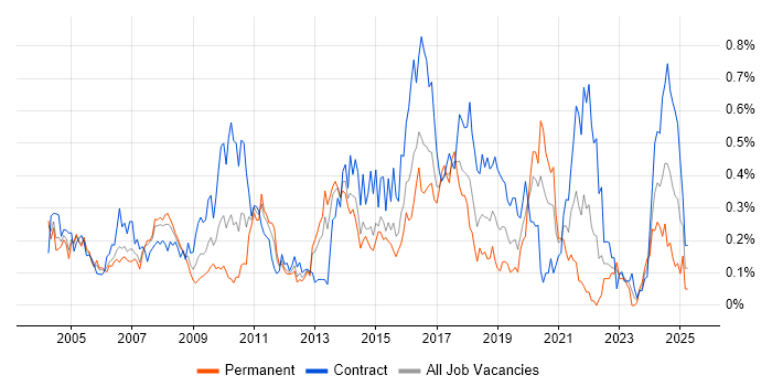 Job vacancy trend for Data Consultant in Berkshire Job vacancy trend for Data Consultant in Berkshire