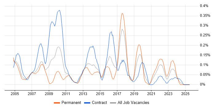 Job vacancy trend for Data Conversion in Berkshire Job vacancy trend for Data Conversion in Berkshire