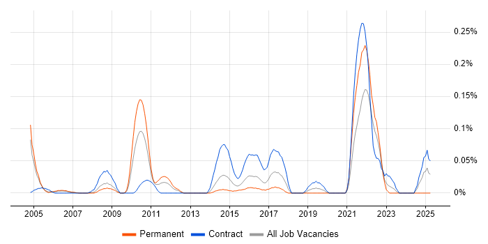 Job vacancy trend for Data Deduplication in Berkshire Job vacancy trend for Data Deduplication in Berkshire