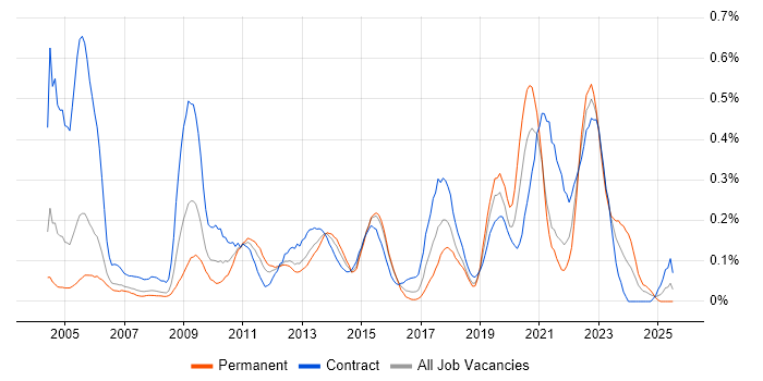 Job vacancy trend for Data Design in Berkshire Job vacancy trend for Data Design in Berkshire