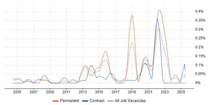 Job vacancy trend for Data Development in Berkshire