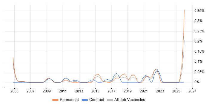 Data-Driven Marketing job vacancy trend in Berkshire