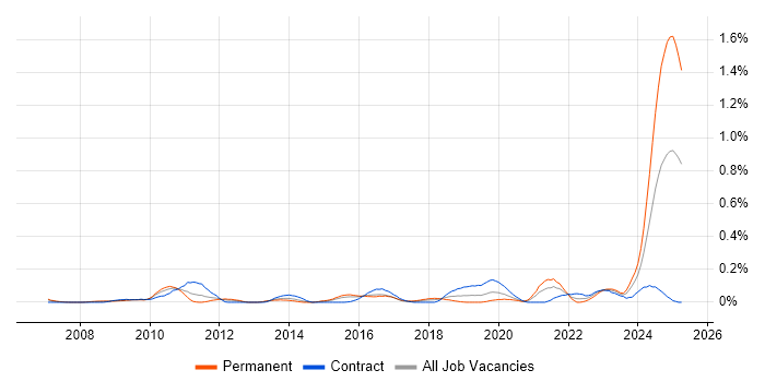 Job vacancy trend for Data Encryption in Berkshire Job vacancy trend for Data Encryption in Berkshire