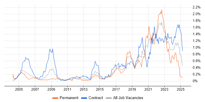 Job vacancy trend for Data Engineer in Berkshire Job vacancy trend for Data Engineer in Berkshire