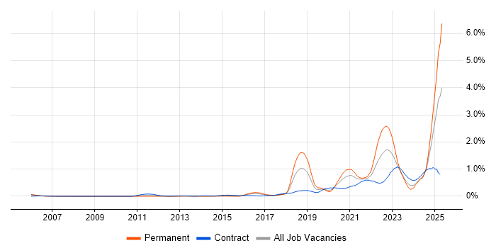 Job vacancy trend for Data Engineering in Berkshire Job vacancy trend for Data Engineering in Berkshire
