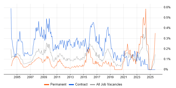 Data Entry job vacancy trend in Berkshire