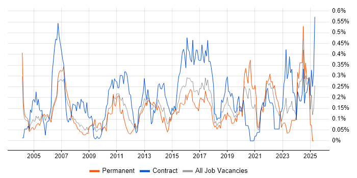 Job vacancy trend for Data Extraction in Berkshire