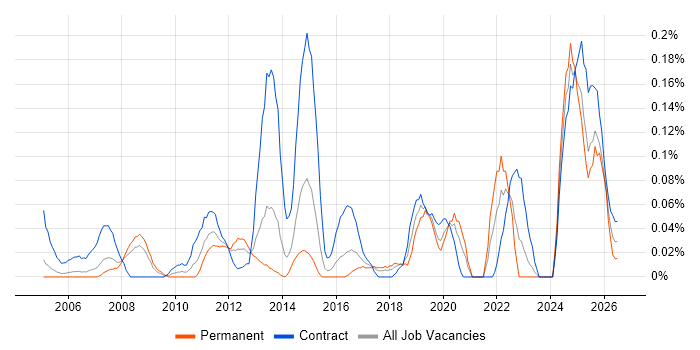 Data Flow Diagram job vacancy trend in Berkshire