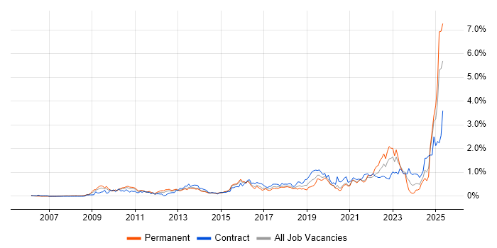 Job vacancy trend for Data Governance in Berkshire Job vacancy trend for Data Governance in Berkshire