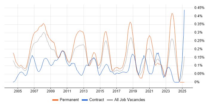Job vacancy trend for Data Guard in Berkshire Job vacancy trend for Data Guard in Berkshire