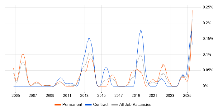 Job vacancy trend for Data Hub in Berkshire Job vacancy trend for Data Hub in Berkshire