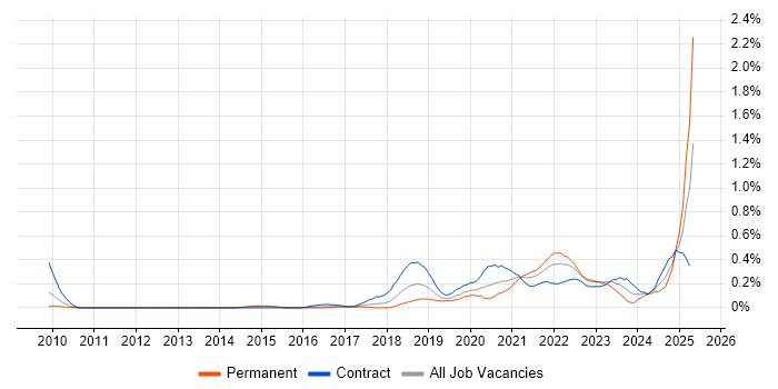 Job vacancy trend for Data Ingestion in Berkshire Job vacancy trend for Data Ingestion in Berkshire