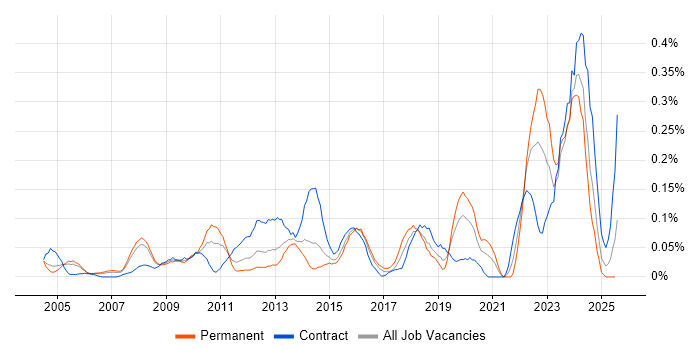 Job vacancy trend for Data Interpretation in Berkshire Job vacancy trend for Data Interpretation in Berkshire