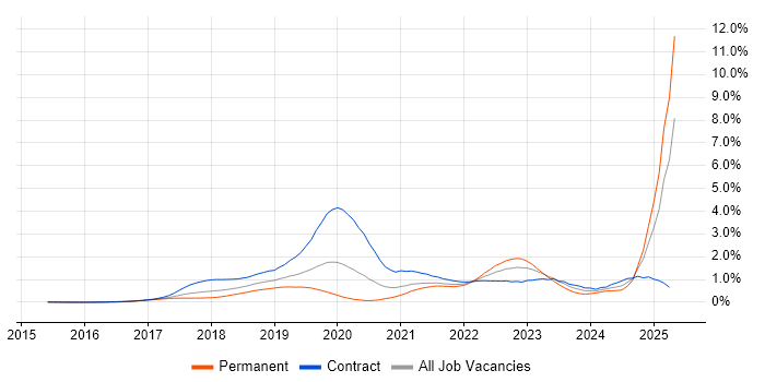 Job vacancy trend for Data Lake in Berkshire Job vacancy trend for Data Lake in Berkshire