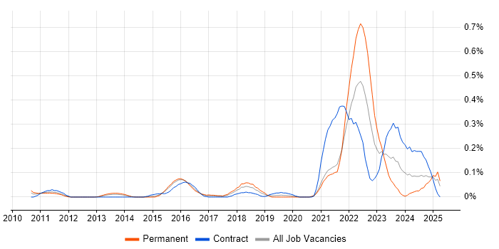 Job vacancy trend for Data Lineage in Berkshire Job vacancy trend for Data Lineage in Berkshire