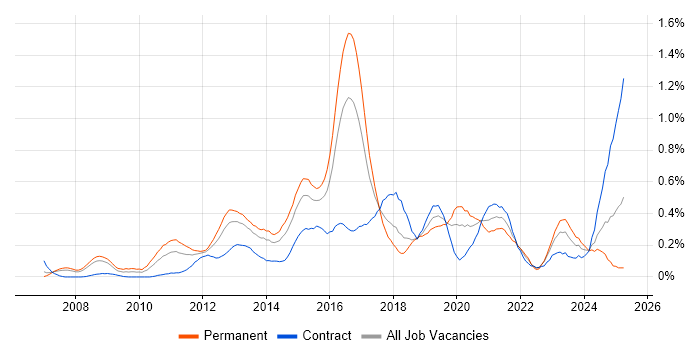 Job vacancy trend for Data Loss Prevention in Berkshire Job vacancy trend for Data Loss Prevention in Berkshire