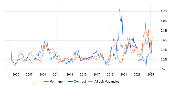 Job vacancy trend for Data Manager in Berkshire Job vacancy trend for Data Manager in Berkshire