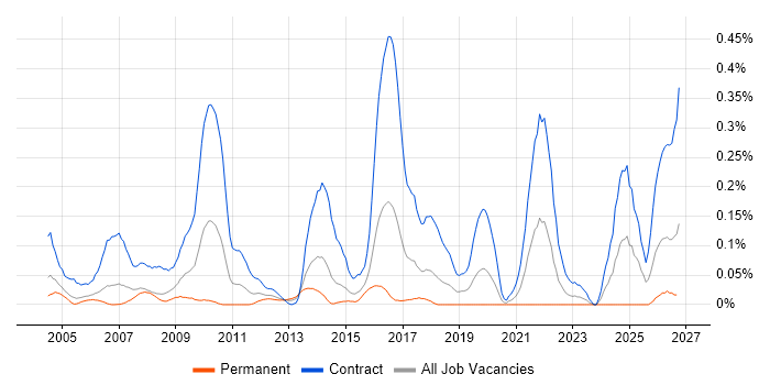 Data Migration Consultant job vacancy trend in Berkshire