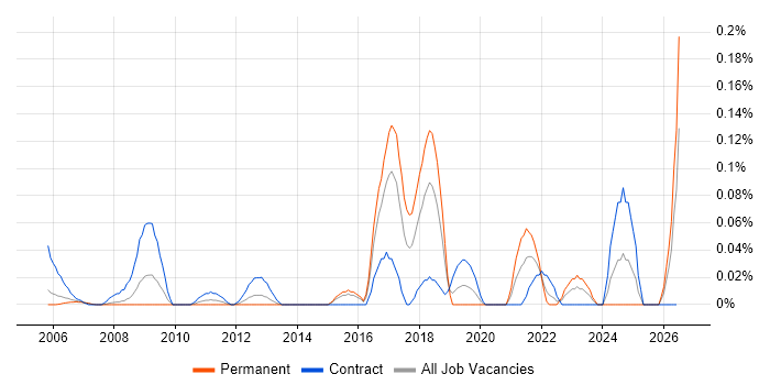 Data Migration Engineer job vacancy trend in Berkshire