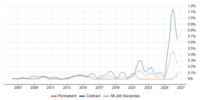 Data Migration Lead job vacancy trend in Berkshire