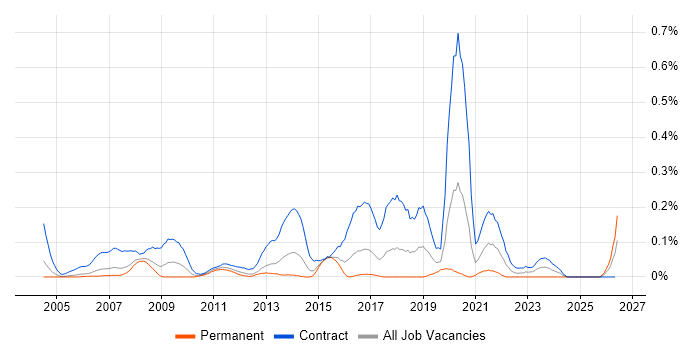 Data Migration Manager job vacancy trend in Berkshire