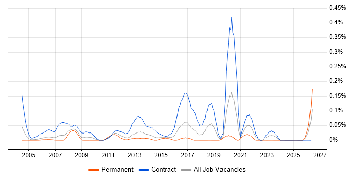 Data Migration Project Manager job vacancy trend in Berkshire