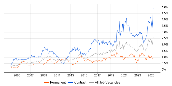 Job vacancy trend for Data Migration in Berkshire Job vacancy trend for Data Migration in Berkshire