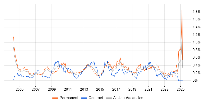 Job vacancy trend for Data Mining in Berkshire Job vacancy trend for Data Mining in Berkshire