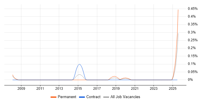 Job vacancy trend for Data Model Manager in Berkshire Job vacancy trend for Data Model Manager in Berkshire