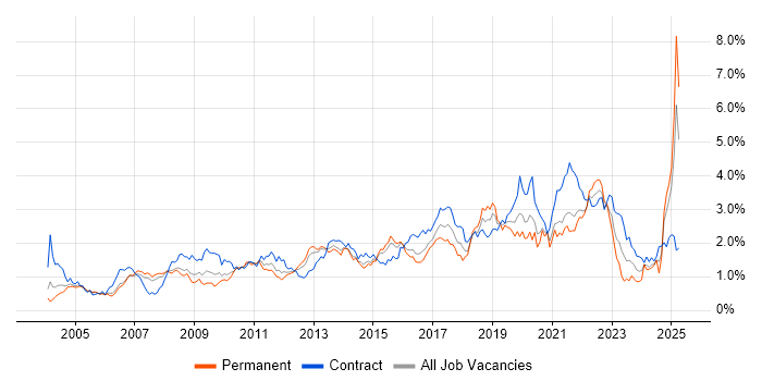 Job vacancy trend for Data Modelling in Berkshire Job vacancy trend for Data Modelling in Berkshire