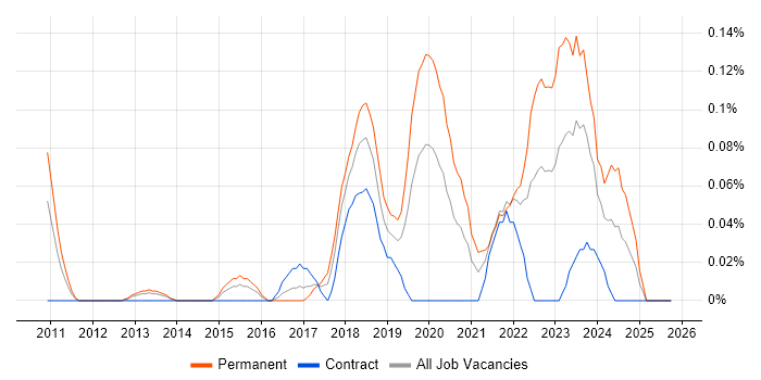 Data Munging job vacancy trend in Berkshire